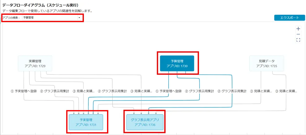 データフローダイアグラム(色が強調される)