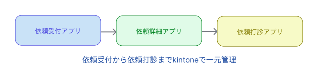 依頼受付から依頼打診まで一元管理