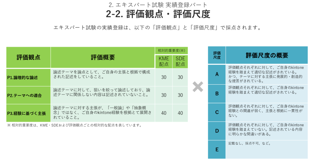 kinotne-カイゼンマネジメントエキスパート-評価観点・評価尺度