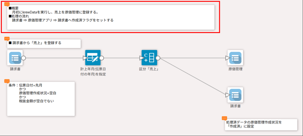 フローに概要を書く